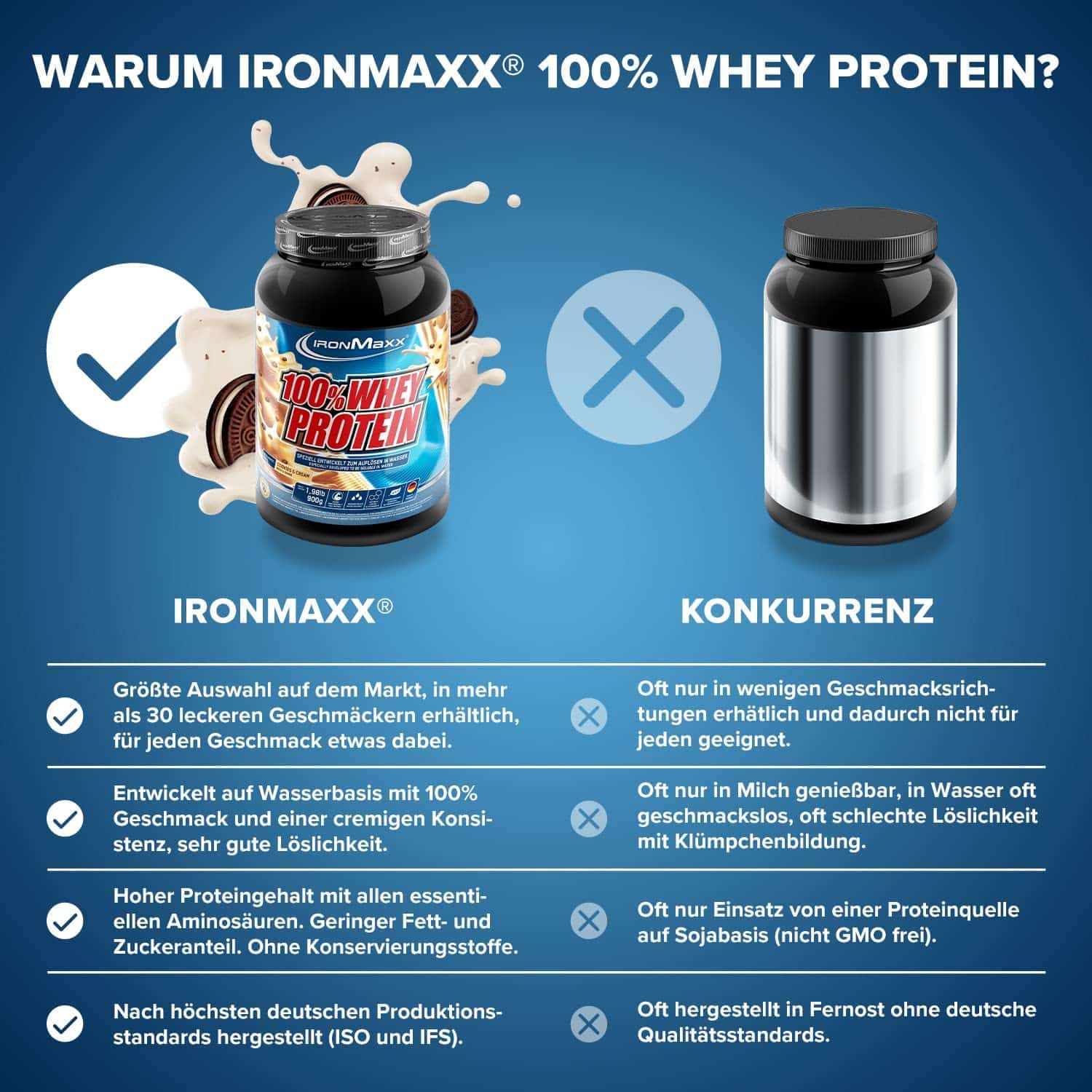 IronMaxx 100% Whey Protein Vergleich